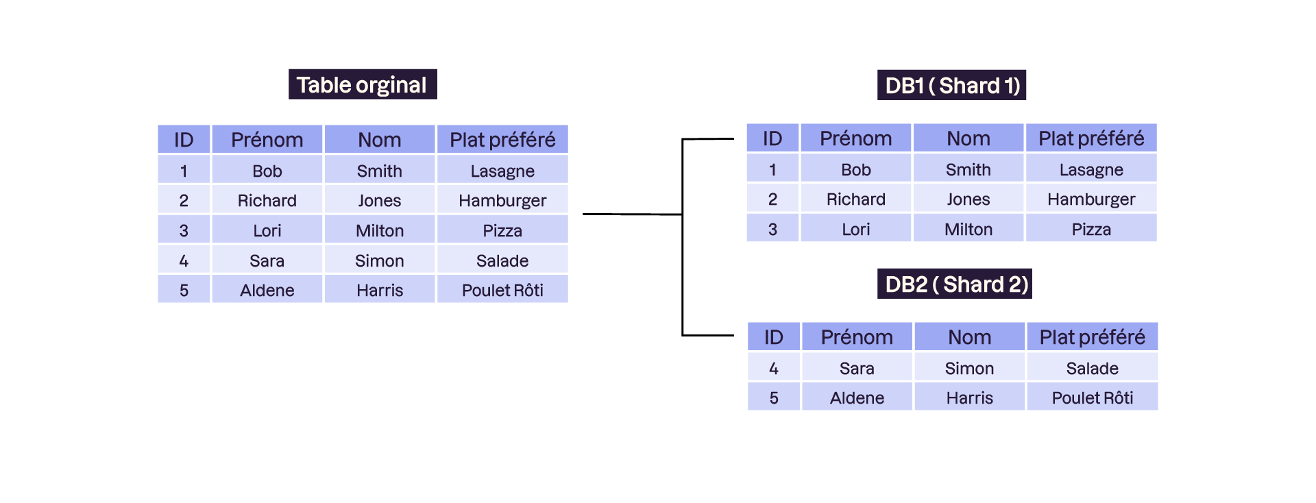 Une table d’utilisateurs contenant des noms et plats préférés est divisée horizontalement : les trois premiers enregistrements vont dans DB1 (Shard 1) et les deux suivants dans DB2 (Shard 2), illustrant le sharding.