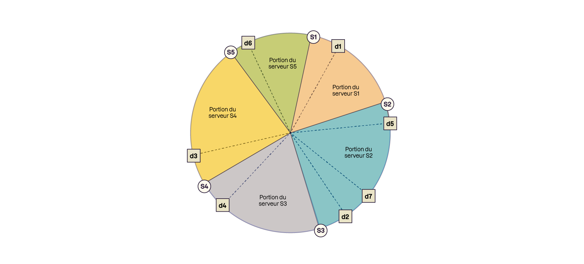 Diagramme en anneau illustrant le consistent hashing : cinq portions colorées pour les serveurs S1 à S5, avec des données (d1 à d7) réparties dans les segments correspondants selon leur clé de hachage.