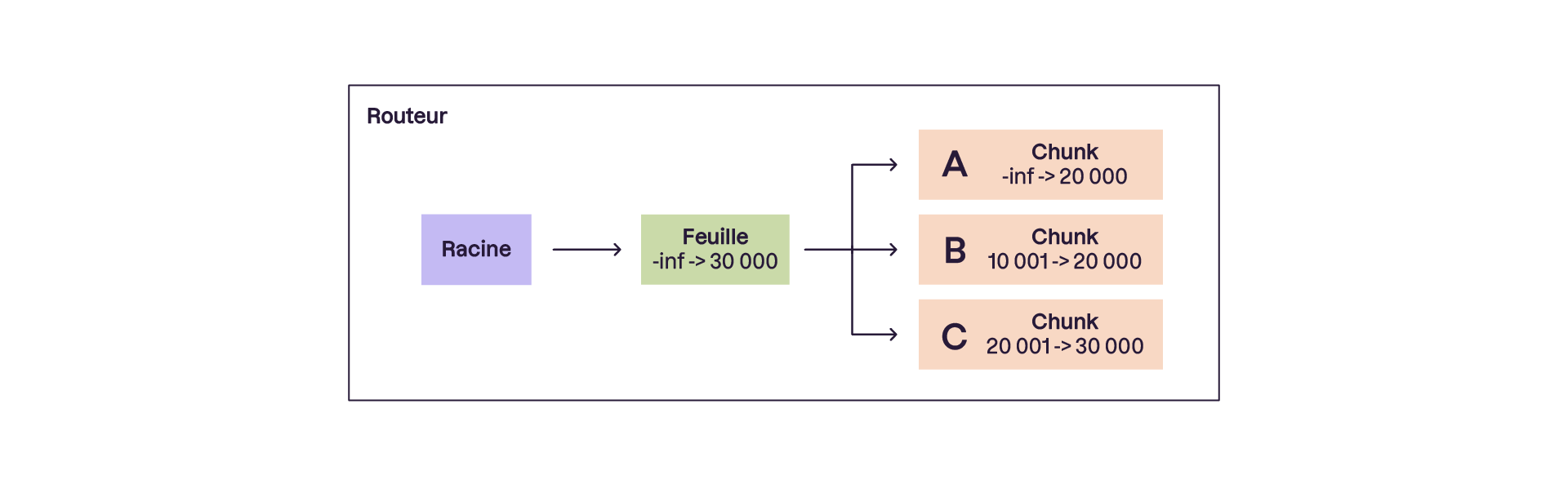 Schéma d’un routeur NoSQL distribuant des requêtes via un arbre : depuis la racine vers une feuille couvrant les clés jusqu’à 30 000, elle-même liée à trois chunks A, B et C, chacun gérant une plage de données spécifique.