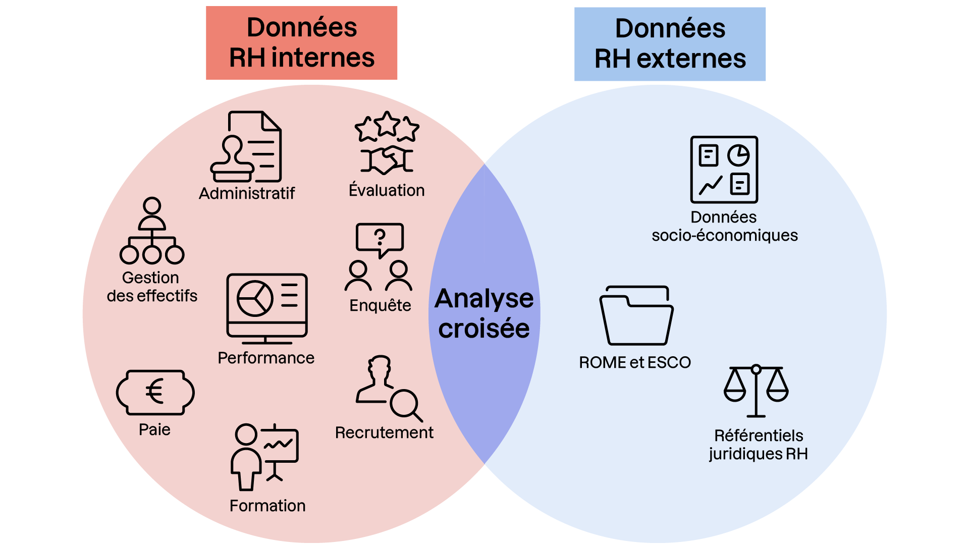 D'un côté, on voit les données RH internes et de l'autre les données RH externes.