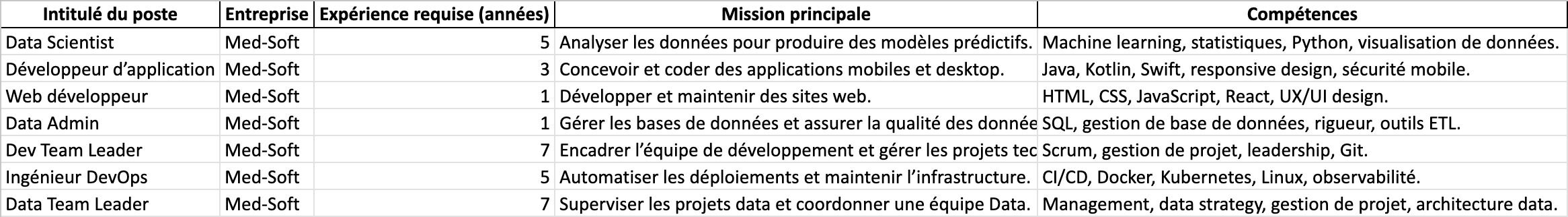 Table à nettoyer (fichier ci-dessous)