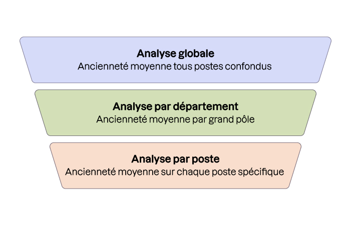 Schéma en forme d'entonnoir illustrant l'analyse de l'ancienneté : de l'ancienneté moyenne globale, vers l'ancienneté par département, puis par poste spécifique.
