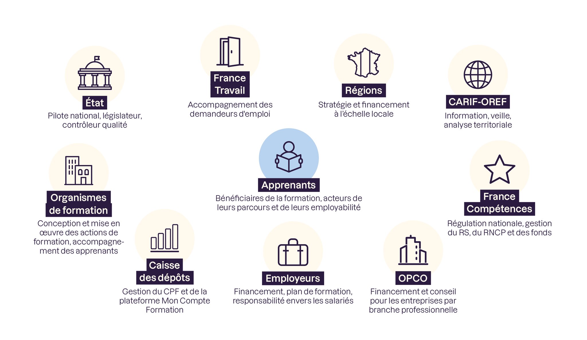 Ce visuel montre les 10 acteurs de la formation professionnelle en France, dont les apprenants qui se trouvent au centre de ce système.
