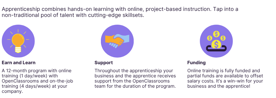 Informational graphic explaining the benefits of tech apprenticeships through OpenClassrooms. The top text reads: "Apprenticeship combines hands-on learning with online, project-based instruction. Tap into a non-traditional pool of talent with cutting-edge skillsets." Below are three icons with descriptions:  Earn and Learn – Lightbulb icon. Text: “A 12-month program with online training (1 day/week) with OpenClassrooms and on-the-job training (4 days/week) at your company.”  Support – Handshake icon. Text: “Throughout the apprenticeship your business and the apprentice receive support from the OpenClassrooms team for the duration of the program.”  Funding – Dollar sign icon. Text: “Online training is fully funded and partial funds are available to offset salary costs. It’s a win-win for your business and the apprentice!”