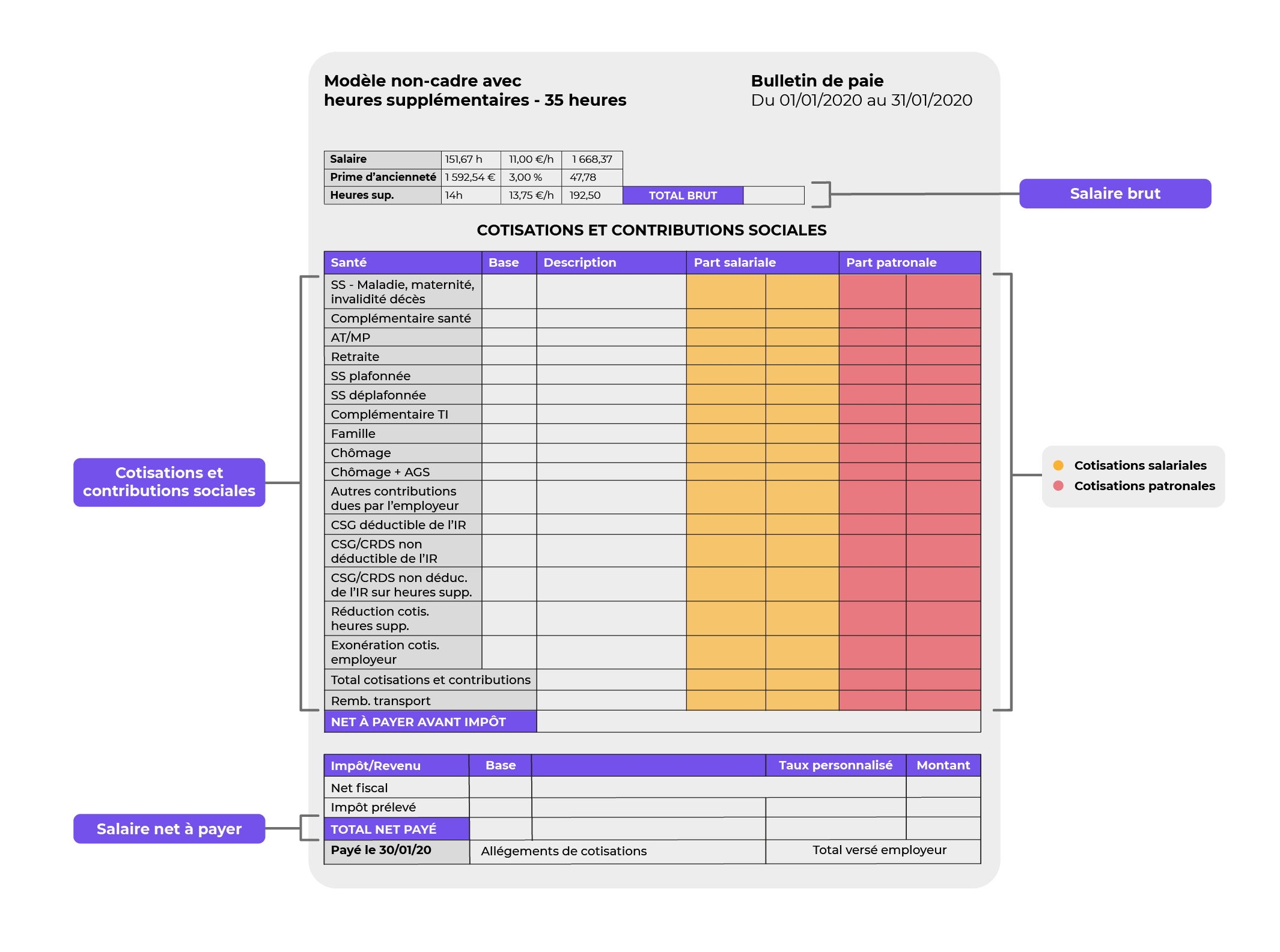 Bulletin de paie non-cadre annoté : salaire, prime, heures supp., cotisations, impôts, net.