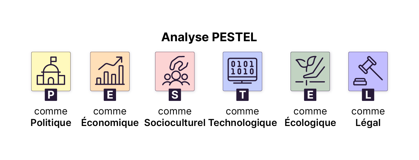 Image illustrant les six facteurs de l’analyse PESTEL : Politique, Économique, Socioculturel, Technologique, Écologique et Légal, chacun représenté par une icône colorée.