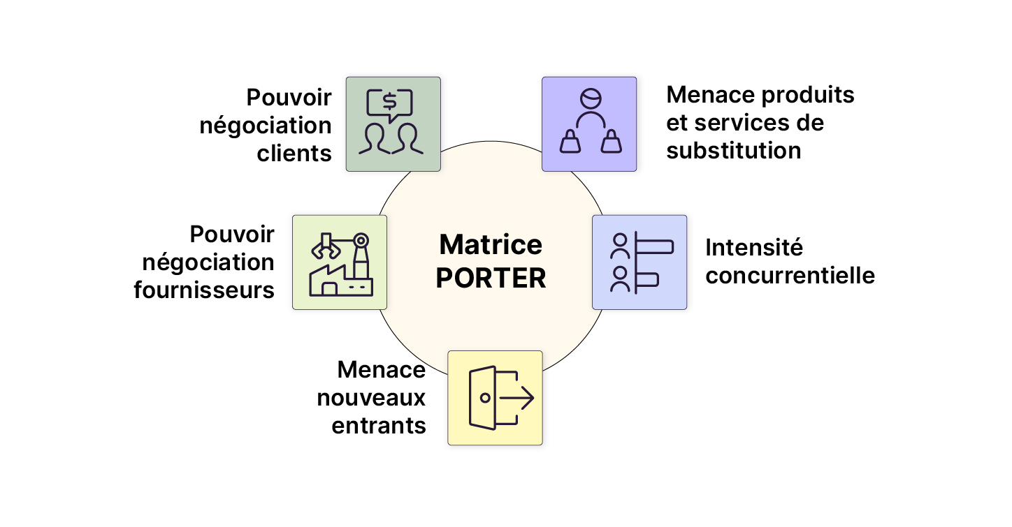 Image illustrant la matrice PORTER avec ses cinq forces : clients, fournisseurs, nouveaux entrants, produits de substitution et intensité concurrentielle, autour d’un cercle central.