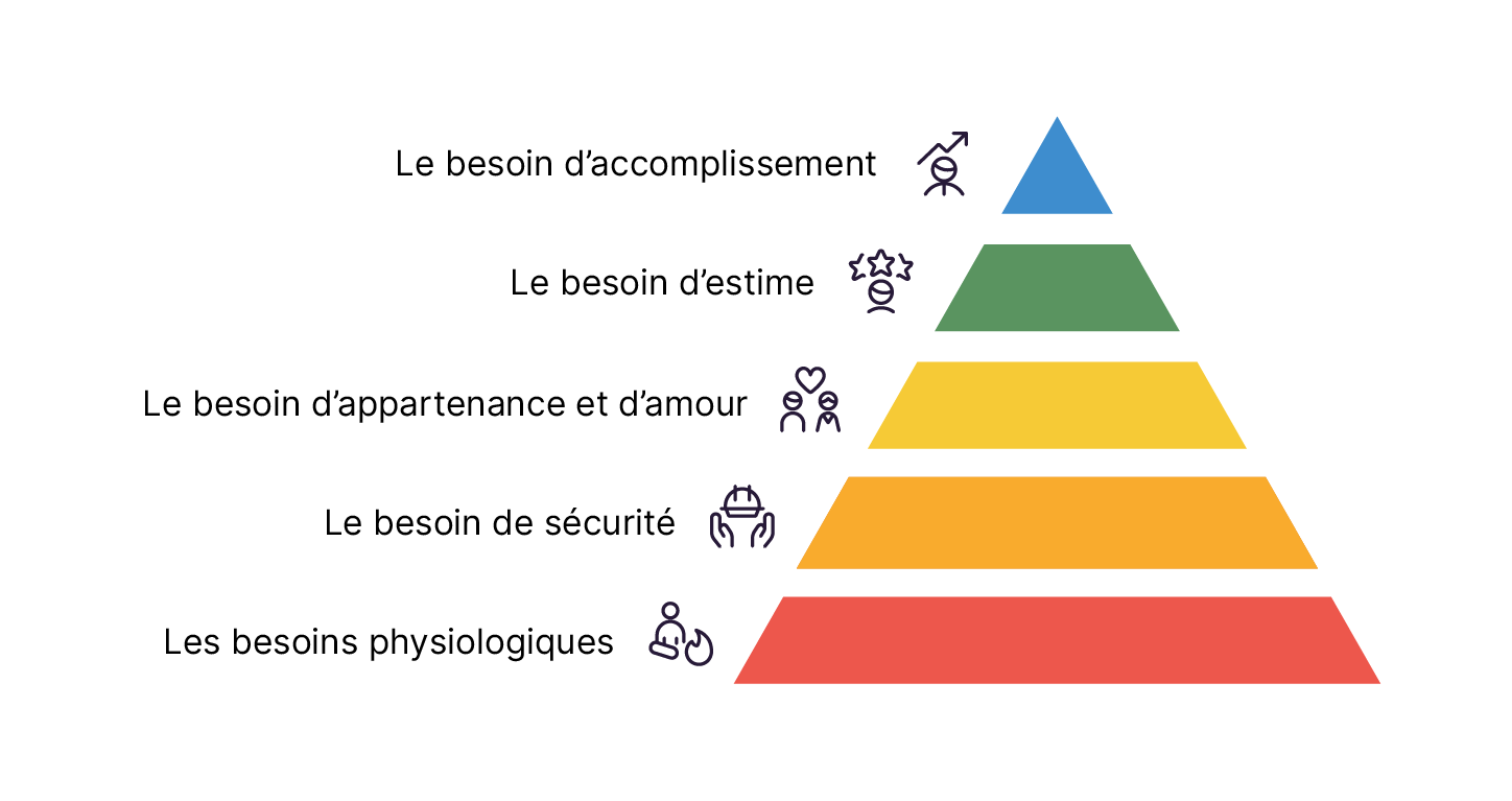 Illustration de la pyramide de Maslow en cinq niveaux colorés : besoins physiologiques, sécurité, appartenance et amour, estime, et accomplissement, associés chacun à une icône.