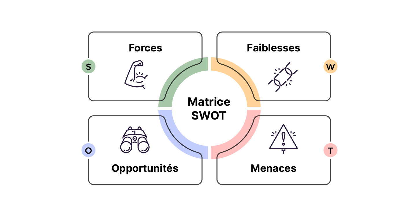 Image représentant la matrice SWOT divisée en quatre sections : Forces, Faiblesses, Opportunités et Menaces, chacune associée à une icône et une couleur.