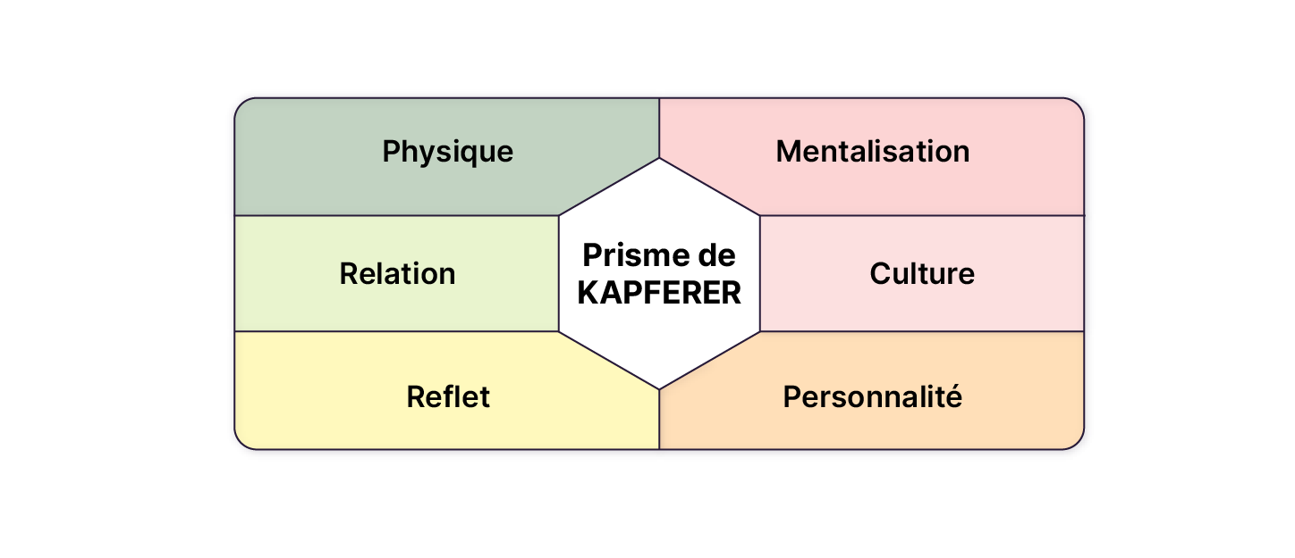 Schéma du prisme de Kapferer illustrant six facettes de l’identité de marque : Physique, Mentalisation, Culture, Personnalité, Reflet et Relation, réparties autour d’un hexagone central.