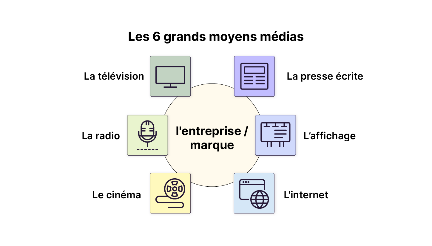 Image représentant les 6 grands moyens médias autour d’une entreprise/marque : télévision, presse écrite, affichage, internet, cinéma et radio, chacun illustré par une icône.