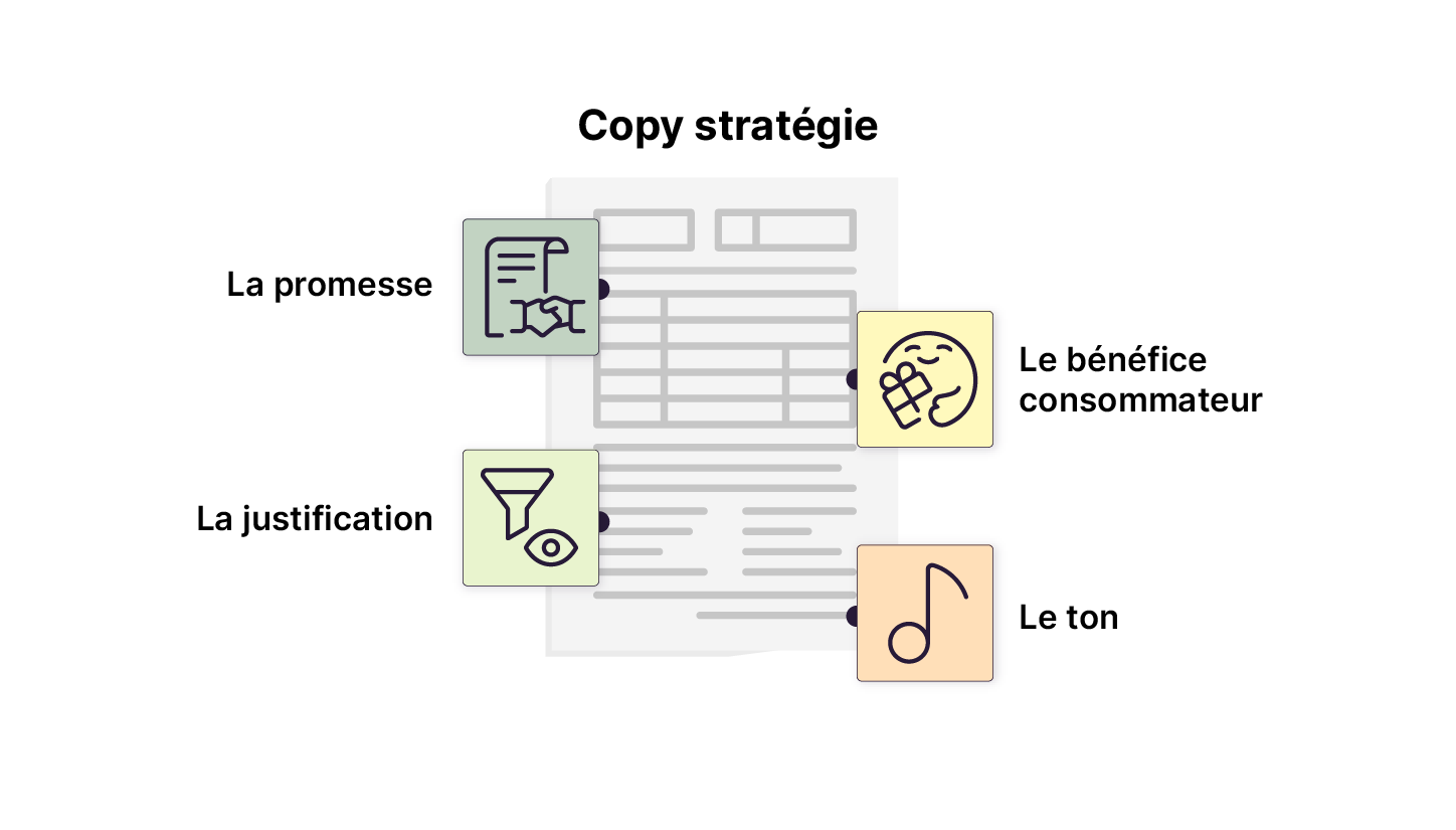 Image illustrant les quatre éléments de la copy stratégie : promesse, justification, bénéfice consommateur et ton, représentés par des icônes colorées autour d’un document stylisé.