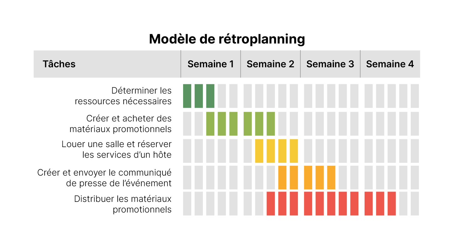 Tableau de rétroplanning sur 4 semaines, avec 5 tâches planifiées en barres colorées : vert pour le début, jaune pour l’organisation, orange pour la communication et rouge pour la distribution.