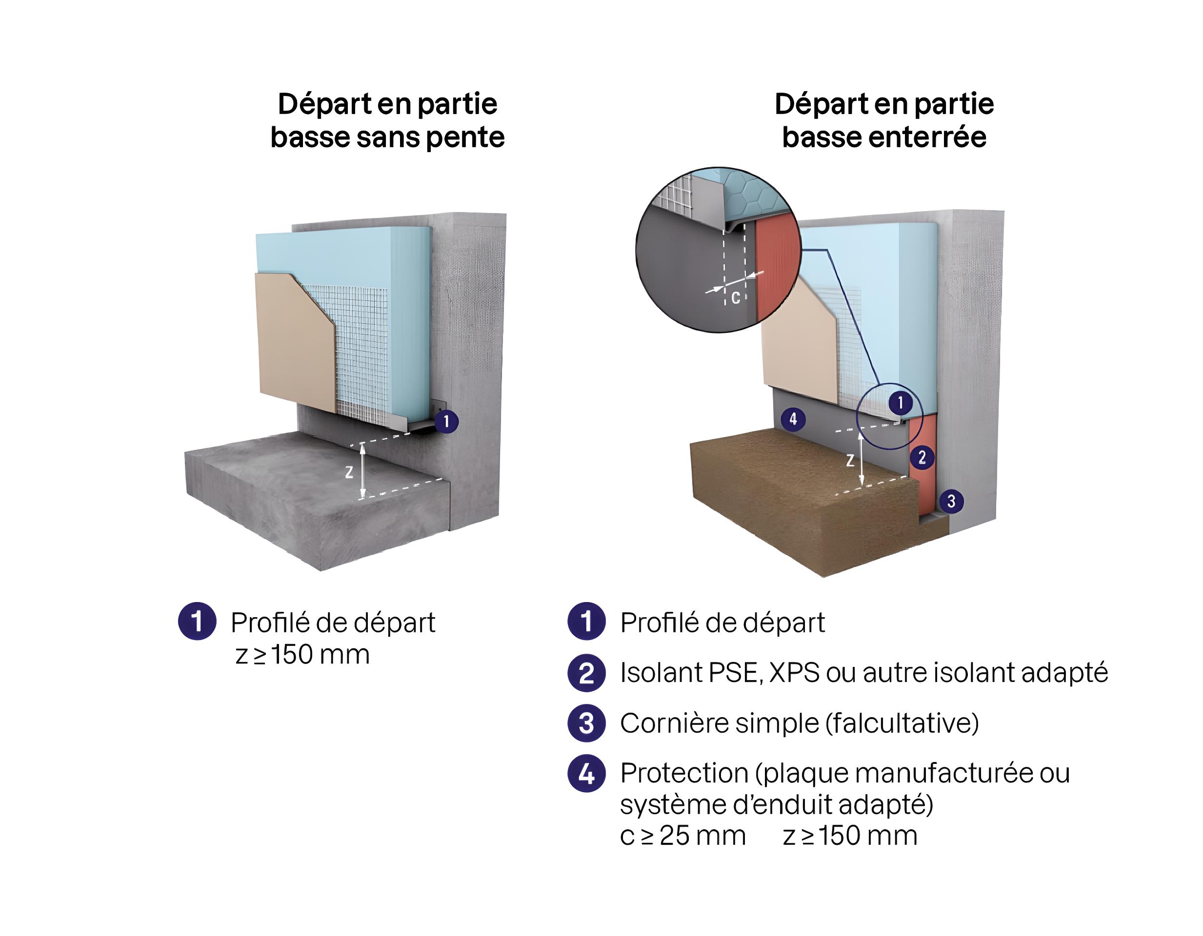Schéma comparatif de départ d’isolation en façade : à gauche sans pente avec profilé à 150 mm du sol, à droite en partie enterrée avec isolant, cornière, et protection adaptée au contact du sol.
