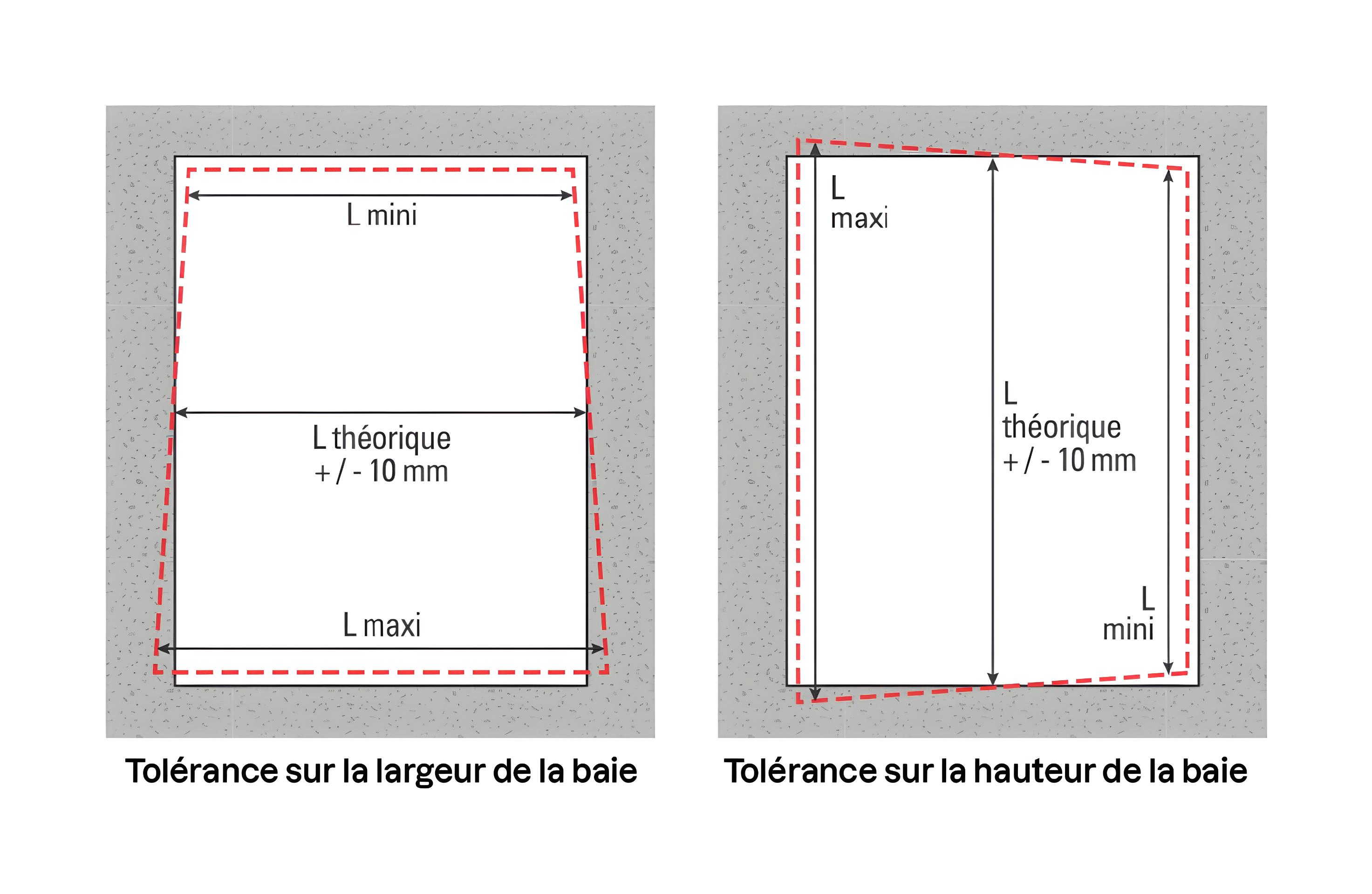 Deux schémas montrent les tolérances de mesure d’une baie : à gauche, variation de largeur (L mini à L maxi), à droite, variation de hauteur, avec L théorique ±10 mm indiqué au centre de chaque ouverture.