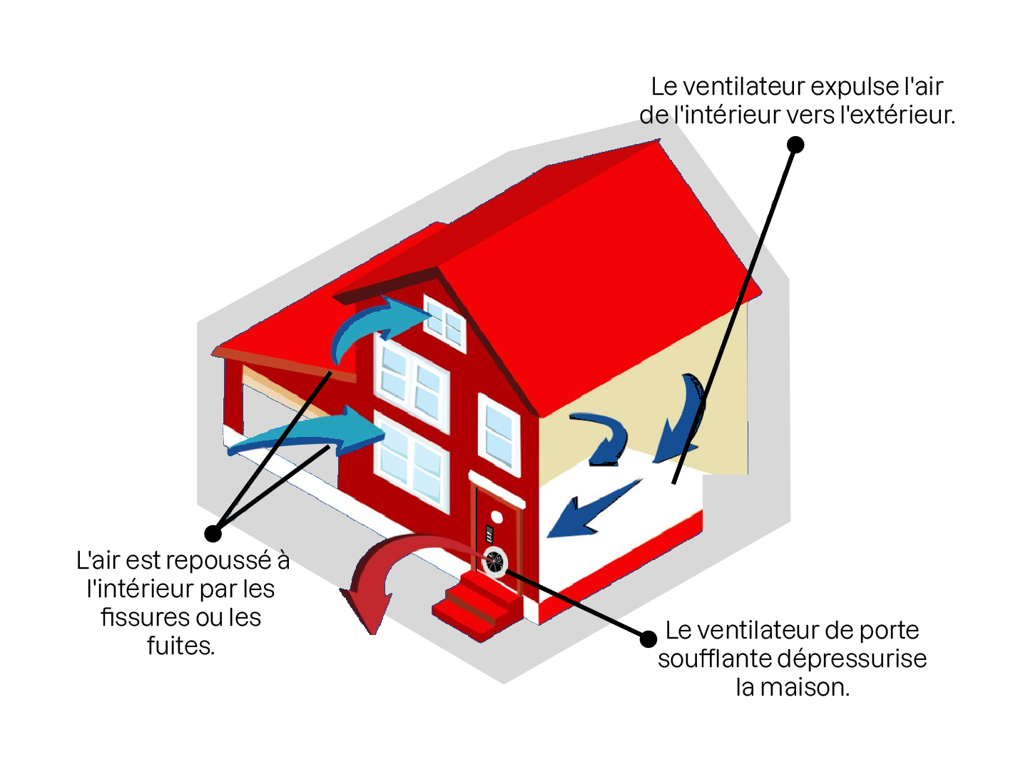 Schéma d’un test d’infiltrométrie montrant une maison dépressurisée par un ventilateur de porte, forçant l’air à sortir et révélant les fuites par lesquelles l’air extérieur est repoussé vers l’intérieur.