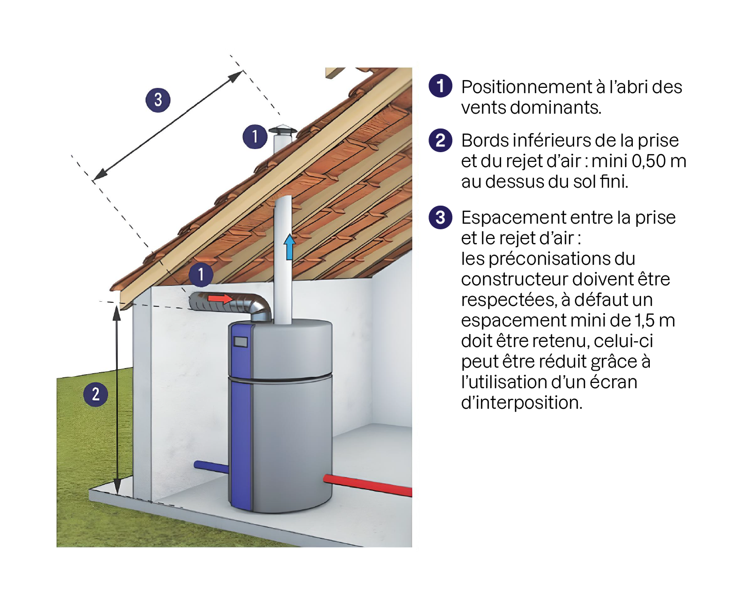 Schéma montrant l'installation d’un ballon thermodynamique avec prise et rejet d’air, positionnés à 0,50 m du sol et à 1,5 m l’un de l’autre, protégés du vent dominant selon les recommandations.