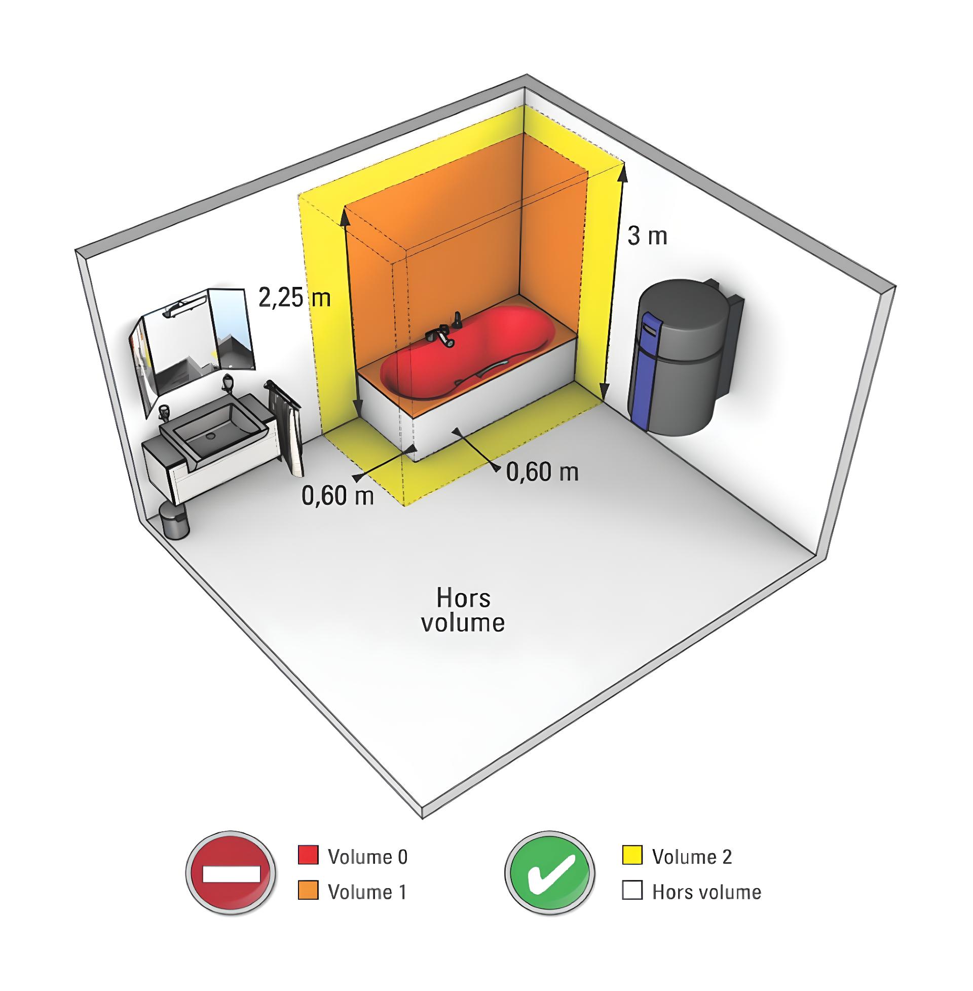 Schéma d’une salle de bain illustrant les volumes de sécurité électrique autour d’une baignoire : volume 0 (dans la baignoire), volume 1 (jusqu’à 2,25 m), volume 2 (à 0,60 m), et zones hors volume.