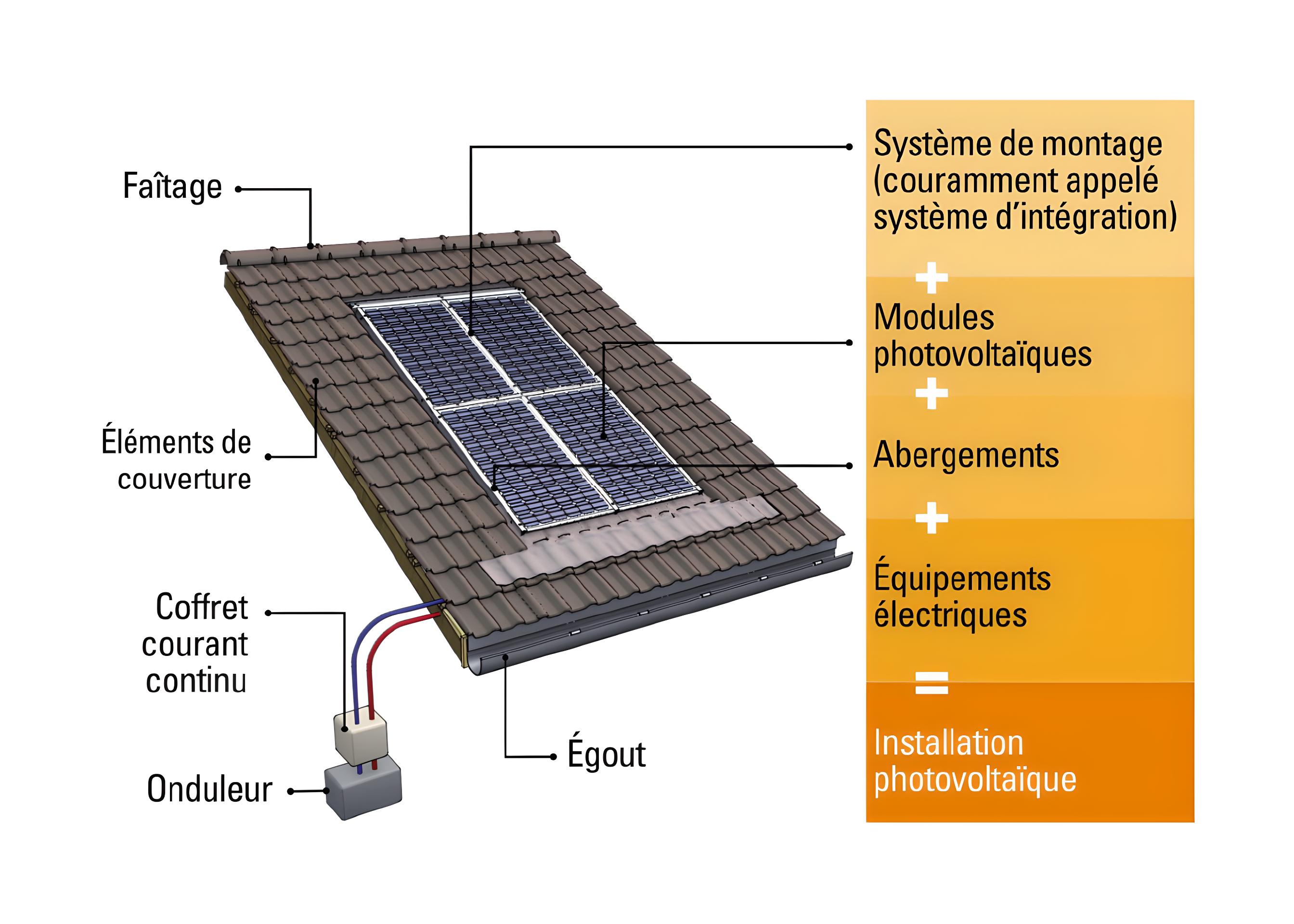 Schéma d’une installation photovoltaïque intégrée en toiture, avec modules solaires, système d’intégration, abergements, éléments de couverture, câblage vers un onduleur et coffret de courant continu.