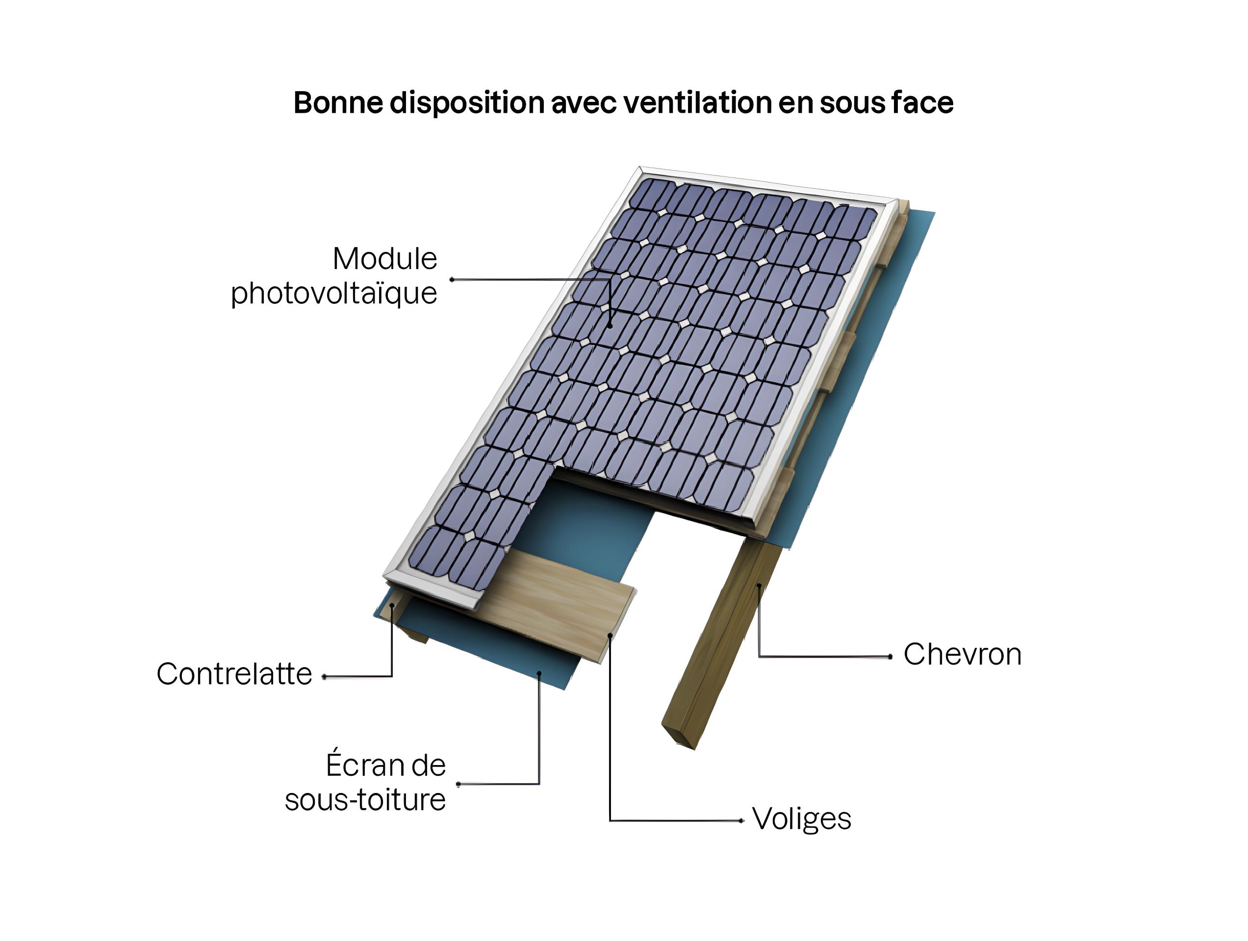Schéma d’une bonne disposition de toiture avec ventilation en sous-face, comprenant des modules photovoltaïques posés sur voliges, écran de sous-toiture, contre-latte et chevron assurant une ventilation correcte.
