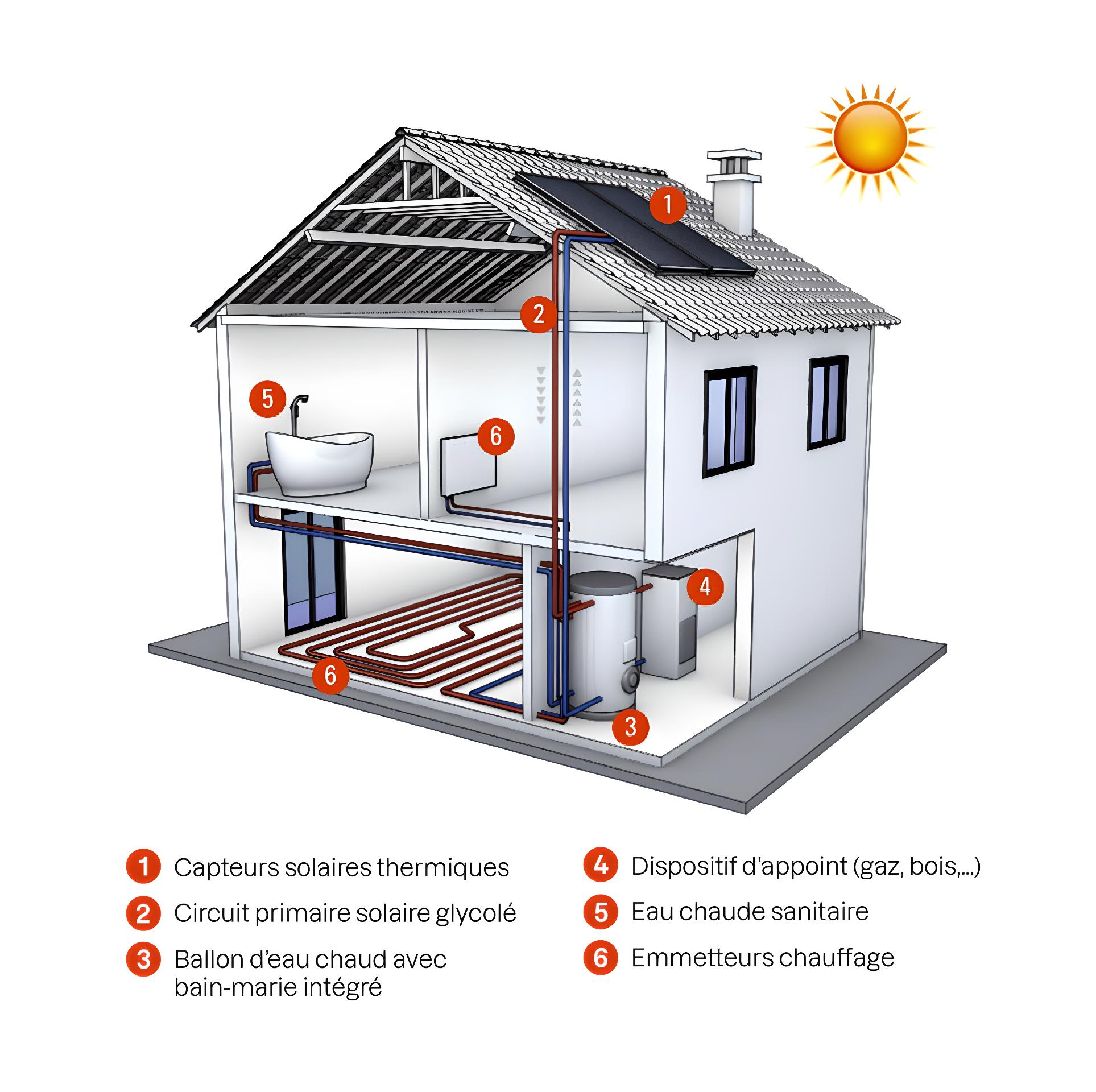 Coupe d’une maison avec un système solaire thermique : panneaux solaires sur le toit (1), circuit primaire (2), ballon d’eau chaude (3), appoint (4), eau chaude sanitaire (5) et plancher chauffant ou radiateurs (6).