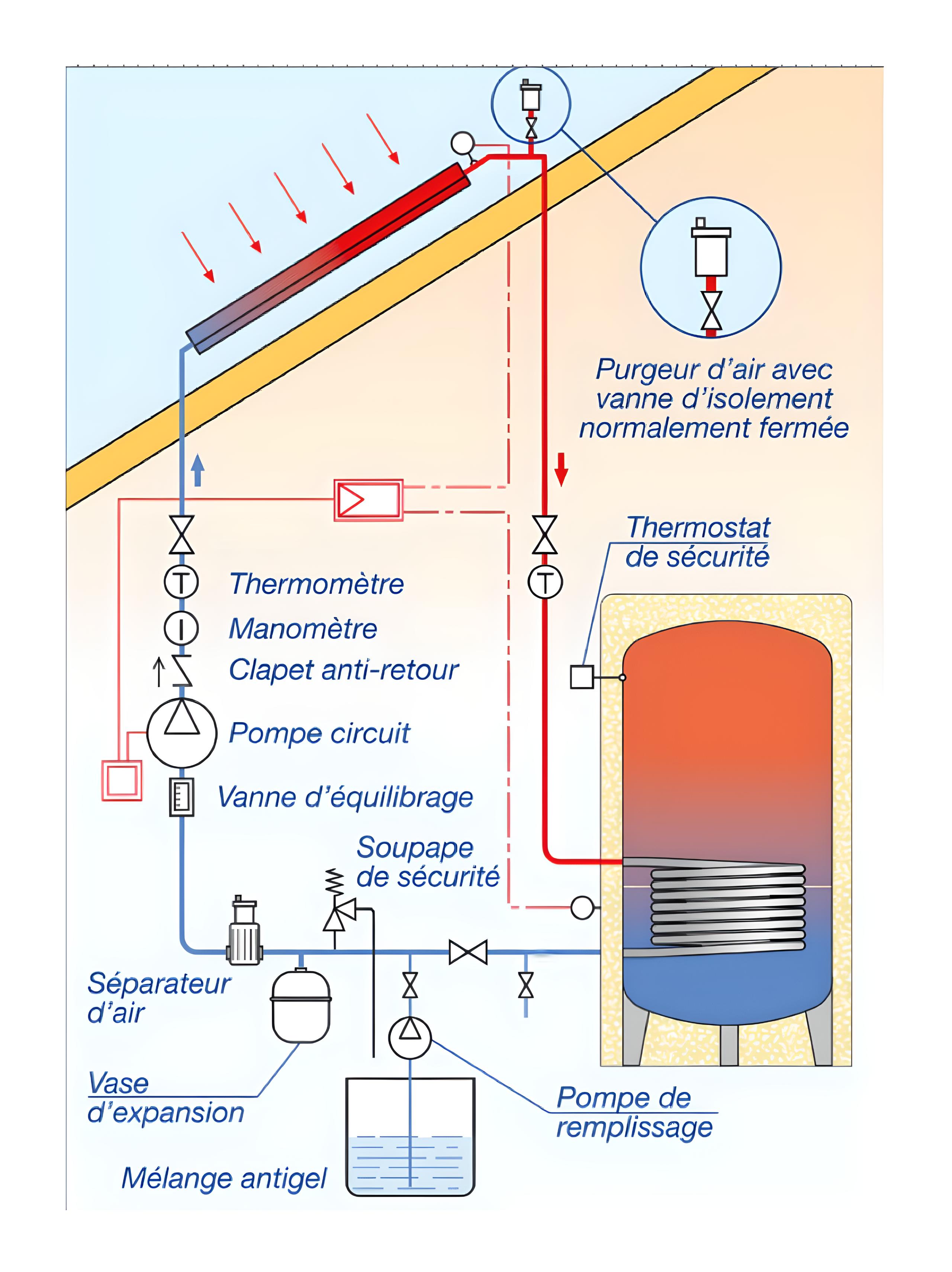 Schéma hydraulique d’un système solaire thermique avec capteur, ballon, pompe, soupape de sécurité, vase d’expansion, mélange antigel, purgeur, manomètre, thermomètre et clapet anti-retour.
