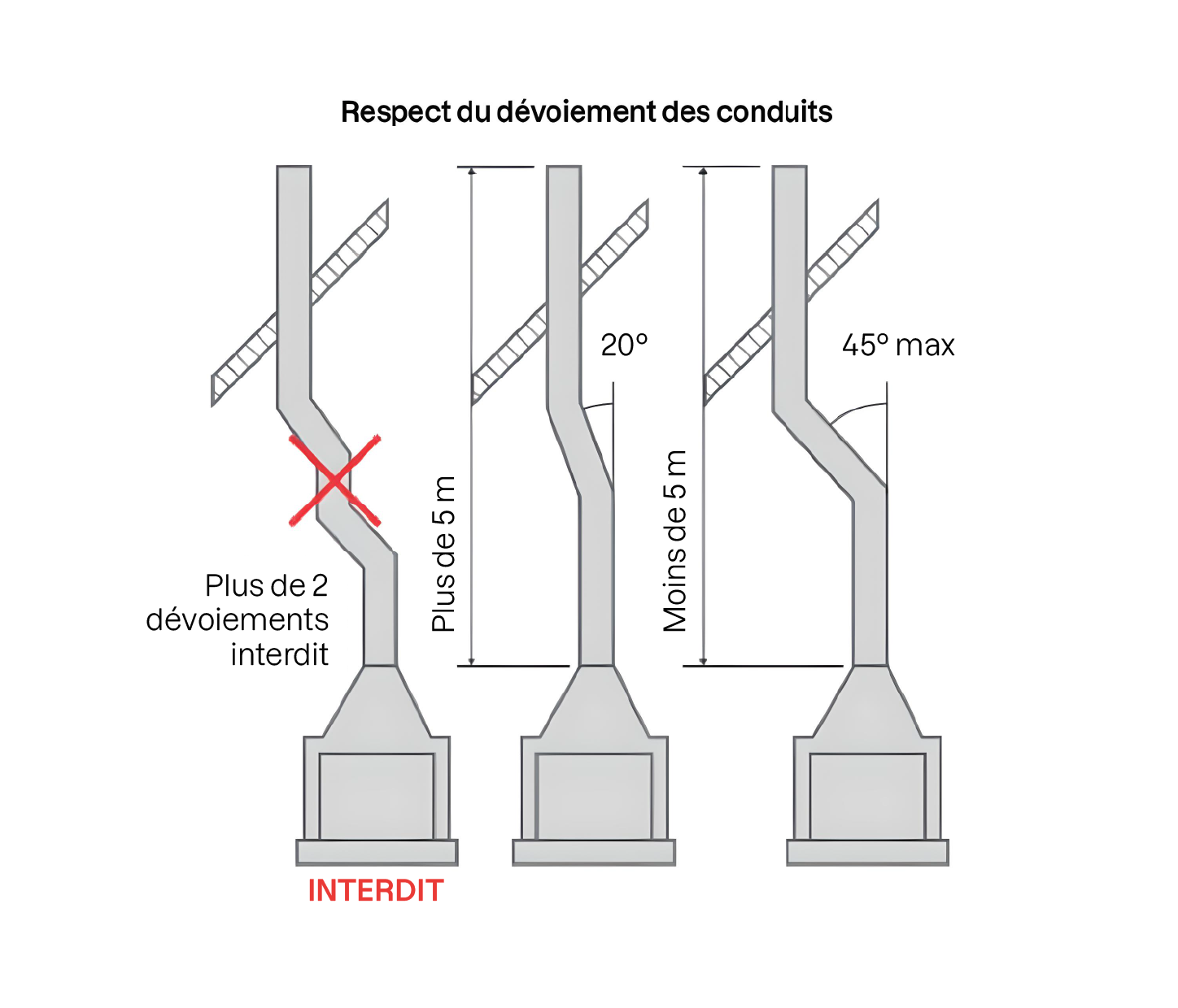 Schéma comparatif montrant les règles de dévoiement des conduits : plus de deux dévoiements interdits (à gauche), deux dévoiements autorisés si angle ≤ 45° et selon la hauteur (< ou > 5 m).