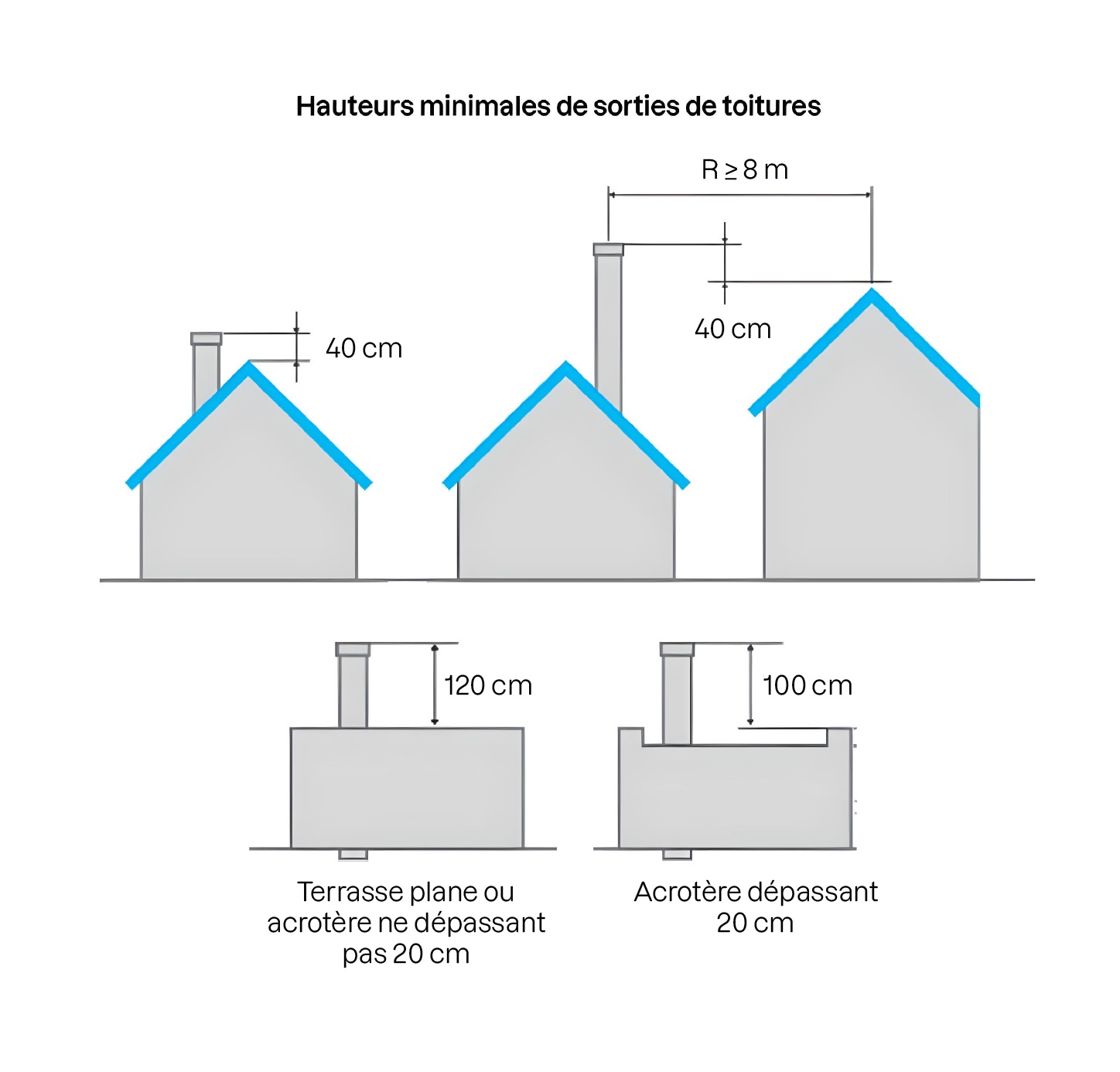 Schéma illustrant les règles de dévoiement des conduits : plus de deux coudes est interdit ; deux coudes sont autorisés si la hauteur dépasse 5 m avec un angle de 20°, ou si l’angle reste inférieur ou égal à 45°.