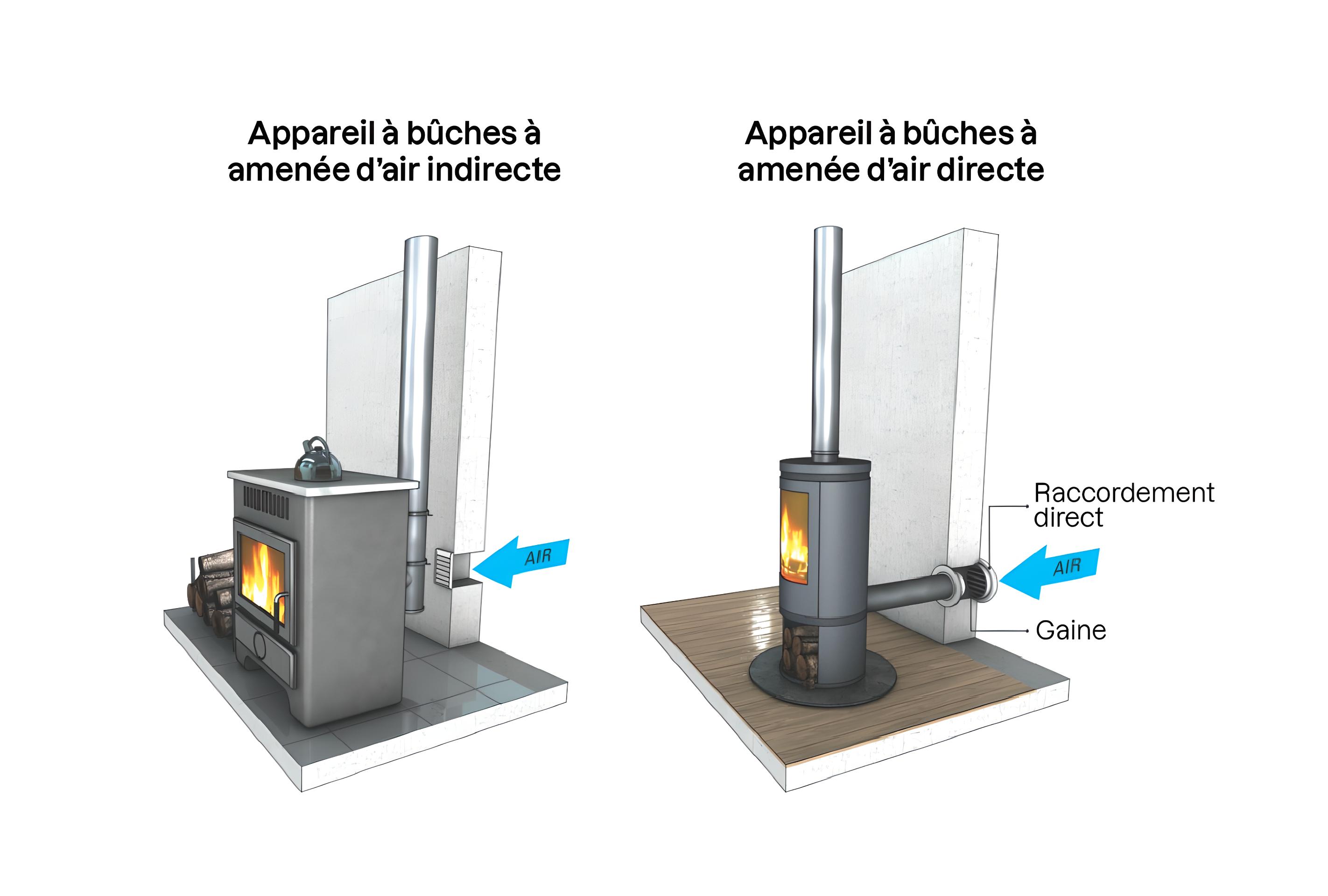Schéma comparatif de deux poêles à bûches : à gauche avec amenée d’air indirecte via une grille murale, à droite avec amenée d’air directe par gaine raccordée directement à l’appareil.