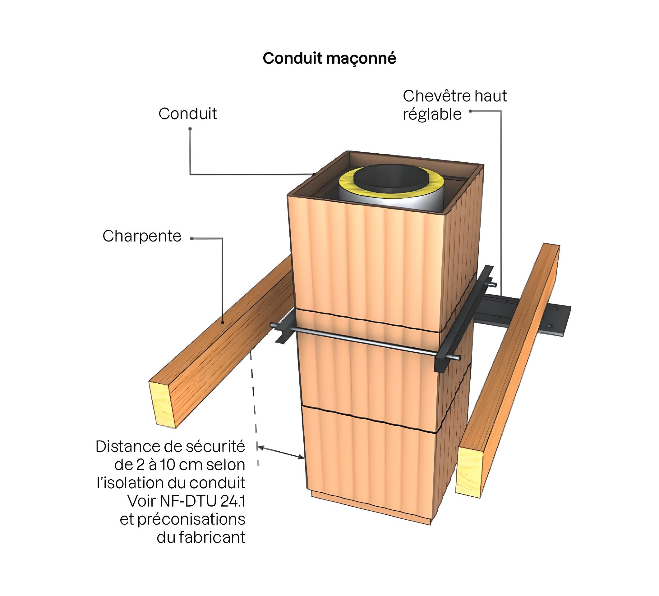 Schéma d’un conduit maçonné traversant une charpente avec chevêtre haut réglable. Une distance de sécurité de 2 à 10 cm est indiquée selon l’isolation, conformément au DTU 24.1.