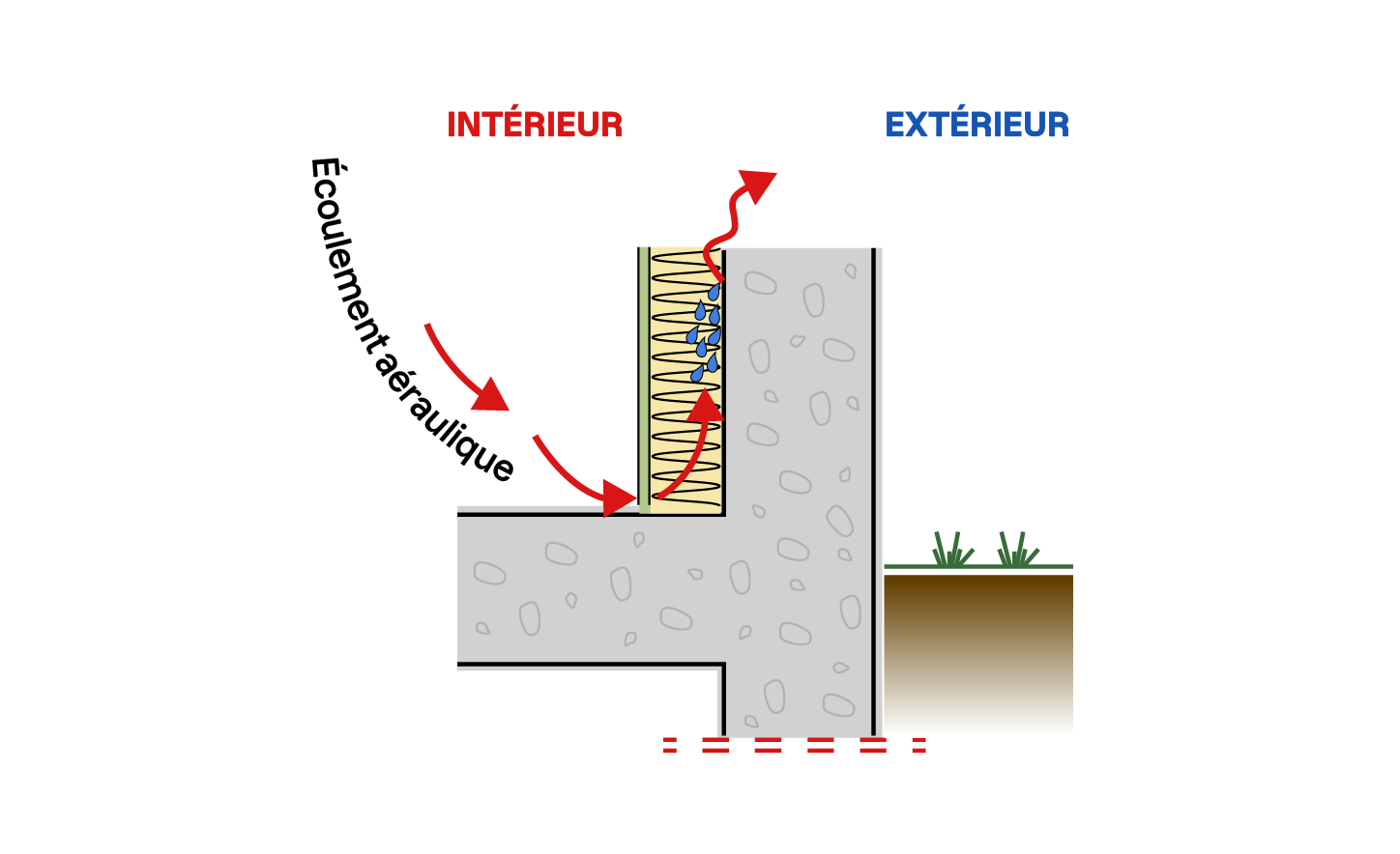 Schéma montrant la condensation dans une paroi intérieure : flux d’air chaud, baisse de température, humidité accrue, condensation dans l’isolant, puis apparition de moisissures et oxydation.