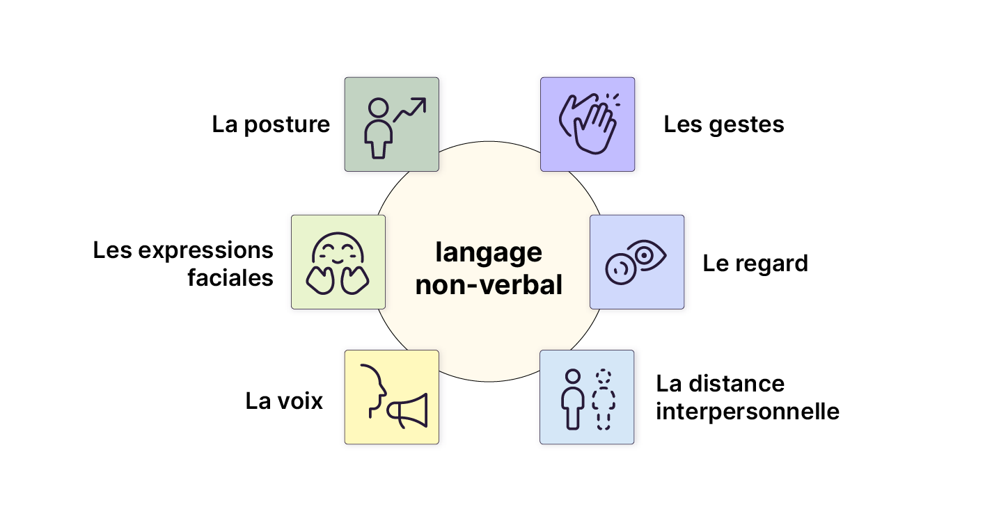 Schéma circulaire du langage non-verbal entouré de six éléments clés : posture, gestes, regard, distance interpersonnelle, voix et expressions faciales, chacun illustré par une icône colorée.
