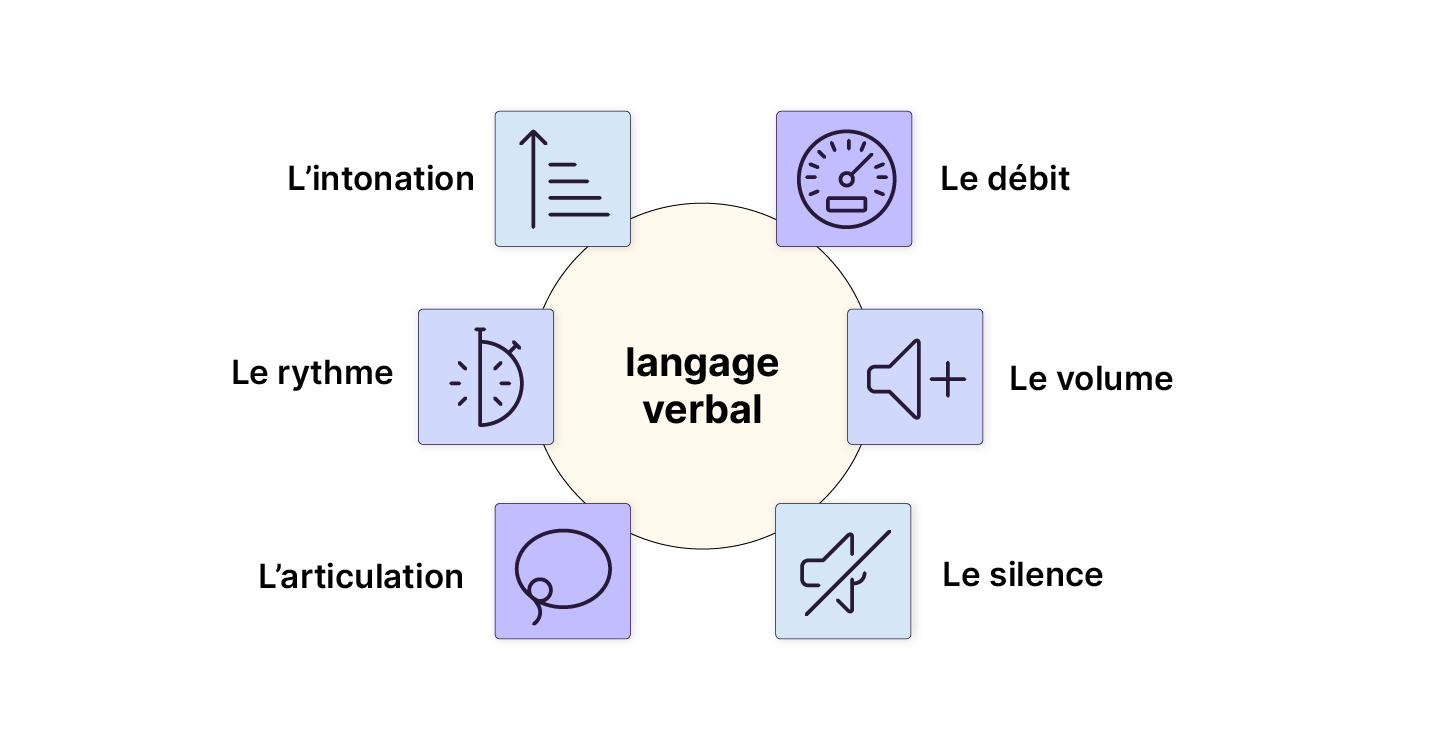 Schéma circulaire du langage verbal entouré de six éléments : intonation, débit, volume, silence, articulation et rythme, illustrés par des icônes colorées.