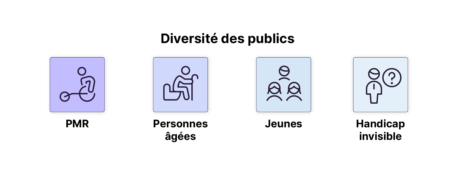Quatre icônes représentant la diversité des publics : PMR (personne en fauteuil), personnes âgées (avec canne), jeunes (groupe de visages) et handicap invisible (personne avec point d’interrogation).