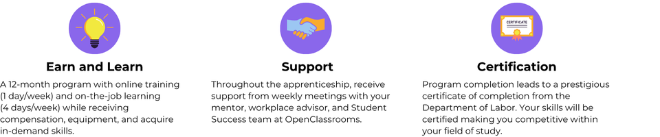 Three illustrated icons with titles and descriptions promoting benefits of an OpenClassrooms apprenticeship:  Earn and Learn: Icon of a glowing lightbulb. Text: “A 12-month program with online training (1 day/week) and on-the-job learning (4 days/week) while receiving compensation, equipment, and acquiring in-demand skills.”  Support: Icon of a handshake. Text: “Throughout the apprenticeship, receive support from weekly meetings with your mentor, workplace advisor, and Student Success team at OpenClassrooms.”  Certification: Icon of a certificate with a ribbon. Text: “Program completion leads to a prestigious certificate of completion from the Department of Labor. Your skills will be certified making you competitive within your field of study.”