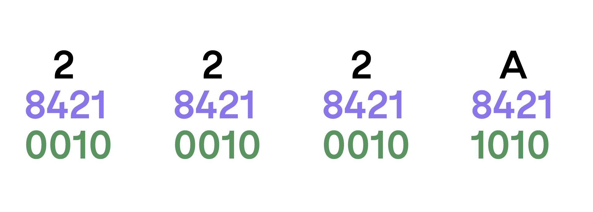 Quatre colonnes avec en haut « 2 », « 2 », « 2 », « A », au milieu « 8421 » en violet, et en bas les valeurs binaires « 0010 », « 0010 », « 0010 », « 1010 » en vert.
