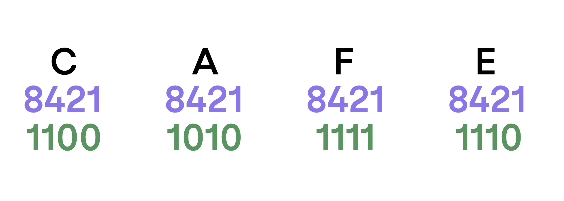Quatre colonnes avec en haut « C », « A », « F », « E », au milieu « 8421 » en violet, et en bas les valeurs binaires « 1100 », « 1010 », « 1111 », « 1110 » en vert.