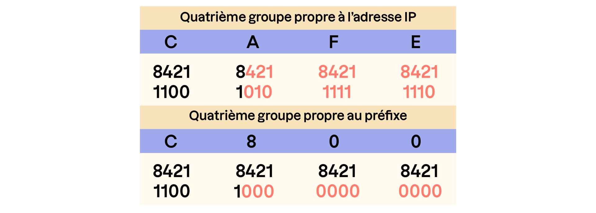 Tableau avec deux sections : « Quatrième groupe propre à l’adresse IP » et « Quatrième groupe propre au préfixe ». Chaque section montre des colonnes C, A, F, E puis C, 8, 0, 0 avec valeurs binaires en noir et rouge.