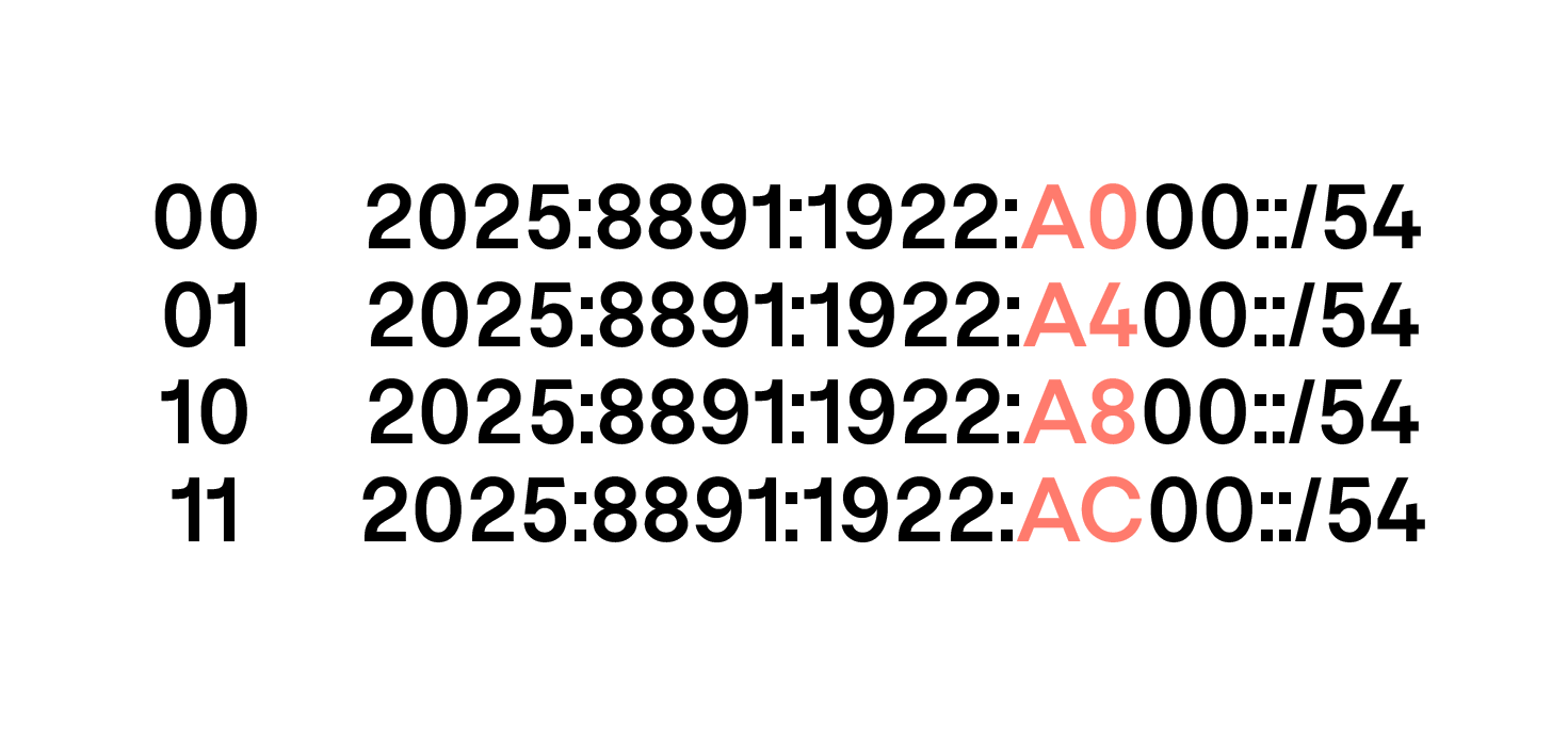 Quatre lignes montrant des binaires « 00 », « 01 », « 10 », « 11 » suivis d’adresses IPv6. Dans chaque adresse, un groupe en rouge : « A0 », « A4 », « A8 », « AC ».