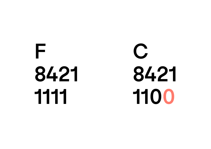 Deux colonnes avec en haut « F » et « C », en dessous « 8421 » et « 1111 » sous F, puis « 8421 » et « 1100 » sous C, avec le dernier zéro en rouge.