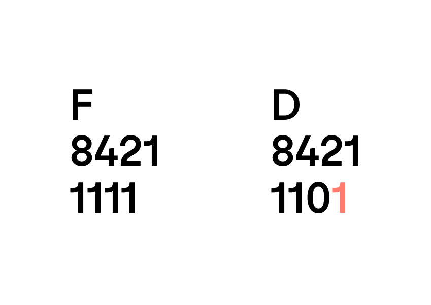 Deux colonnes avec en haut « F » et « D », en dessous « 8421 » puis « 1111 » sous F et « 1101 » sous D, le dernier chiffre 1 en rouge.
