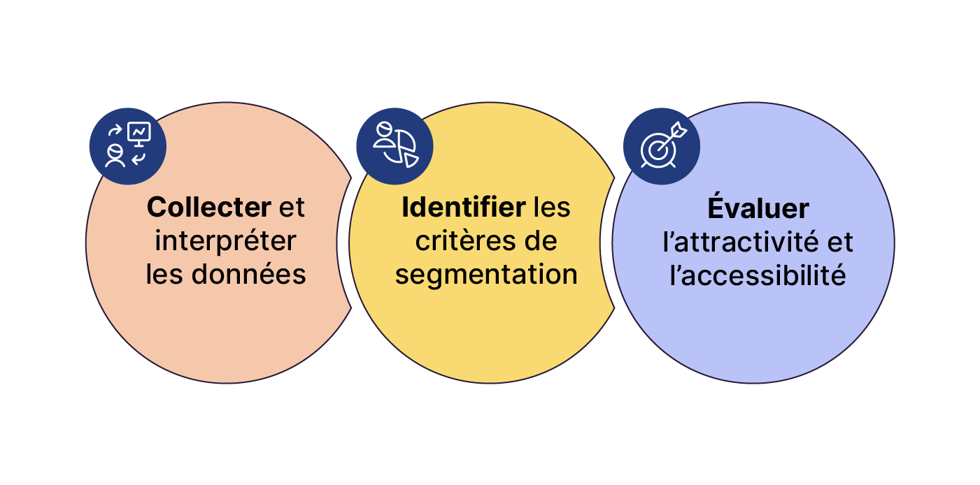 Trois cercles illustrent un processus : collecter les données, identifier les critères de segmentation, évaluer l’attractivité et l’accessibilité.
