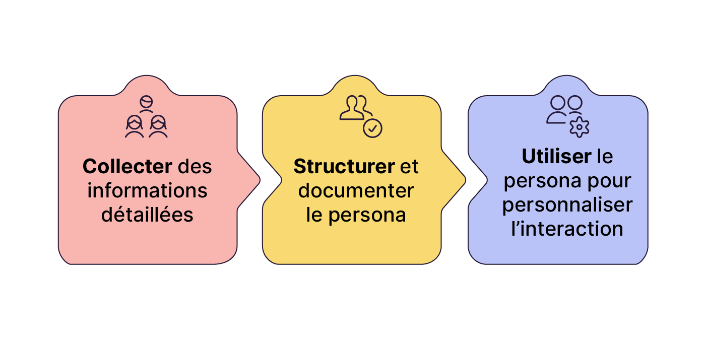 Trois blocs montrent les étapes de création d’un persona : collecter des infos, structurer et documenter le persona, puis l’utiliser pour personnaliser l’interaction.