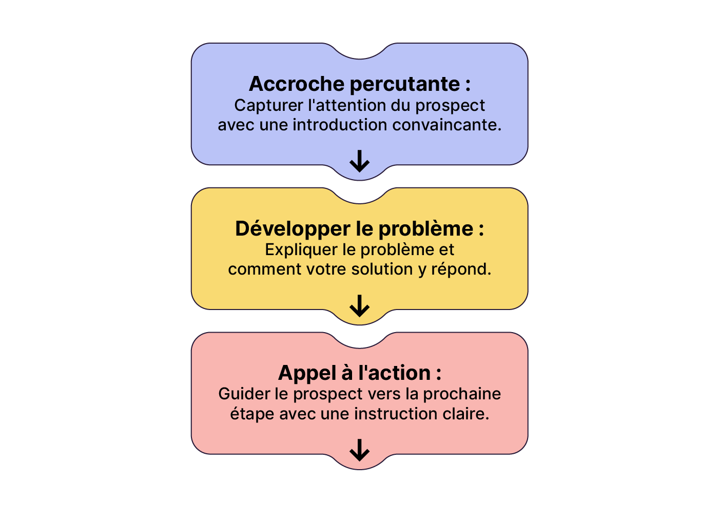 rois blocs verticaux décrivent une structure persuasive : accroche percutante, développement du problème, appel à l'action.