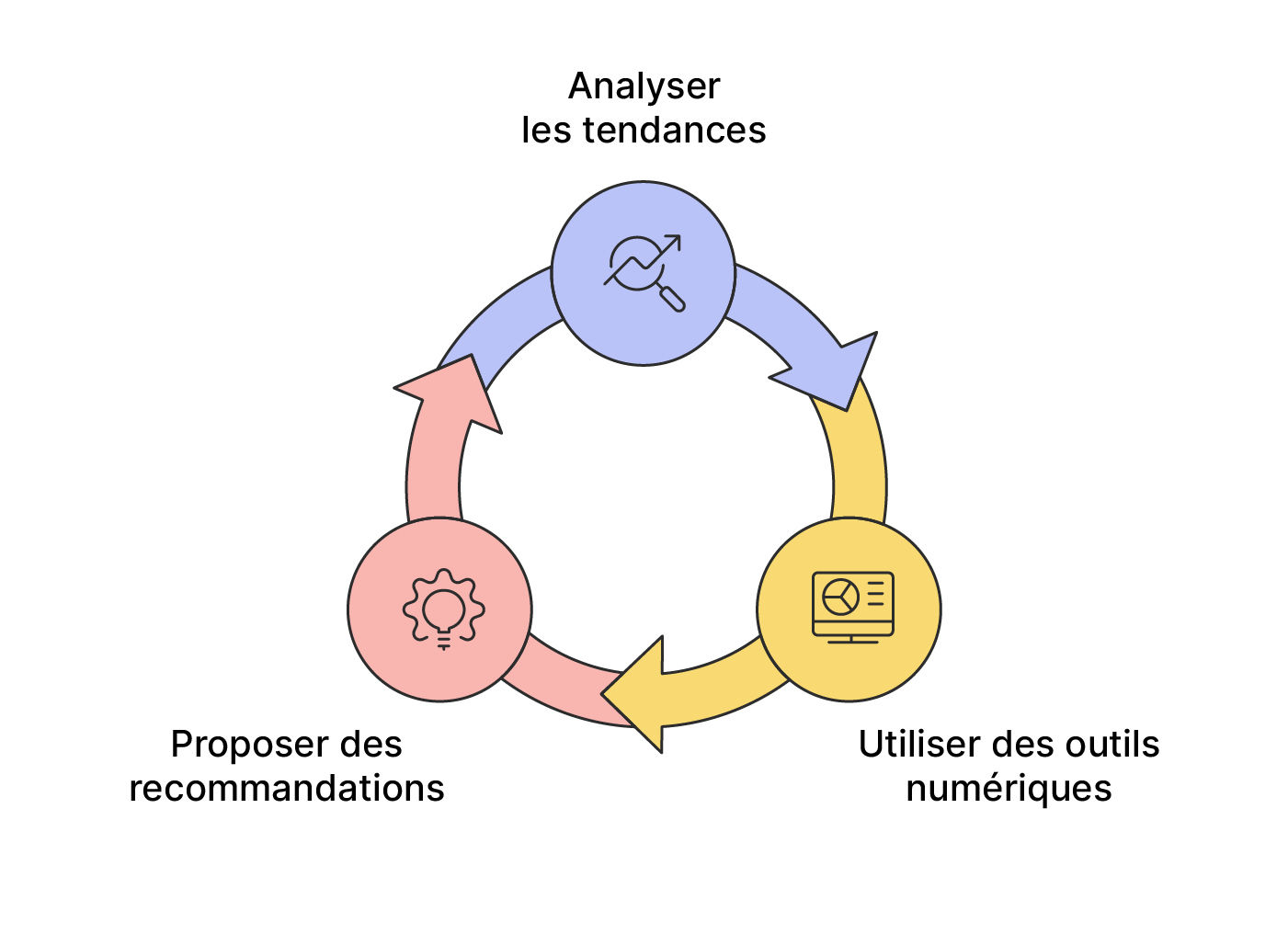 Schéma circulaire en trois étapes : analyser les tendances, utiliser des outils numériques, proposer des recommandations.