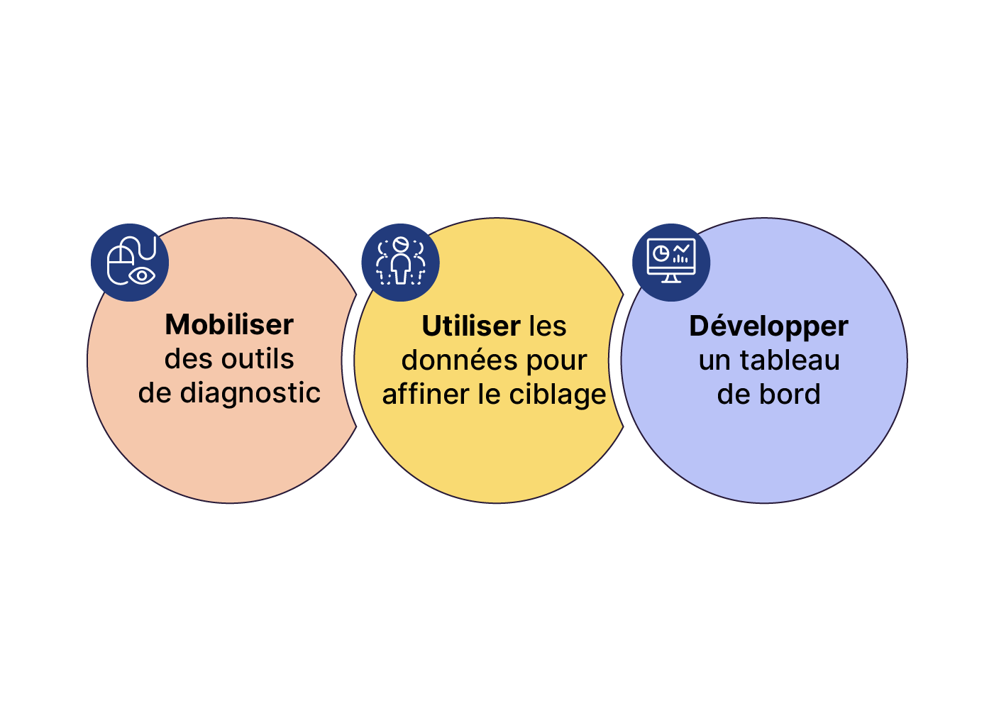 Trois cercles illustrent un processus : mobiliser des outils de diagnostic, utiliser les données pour affiner le ciblage, développer un tableau de bord.