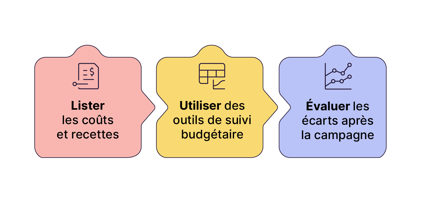 Trois blocs illustrent le suivi budgétaire : lister les coûts et recettes, utiliser des outils de suivi, évaluer les écarts après la campagne.