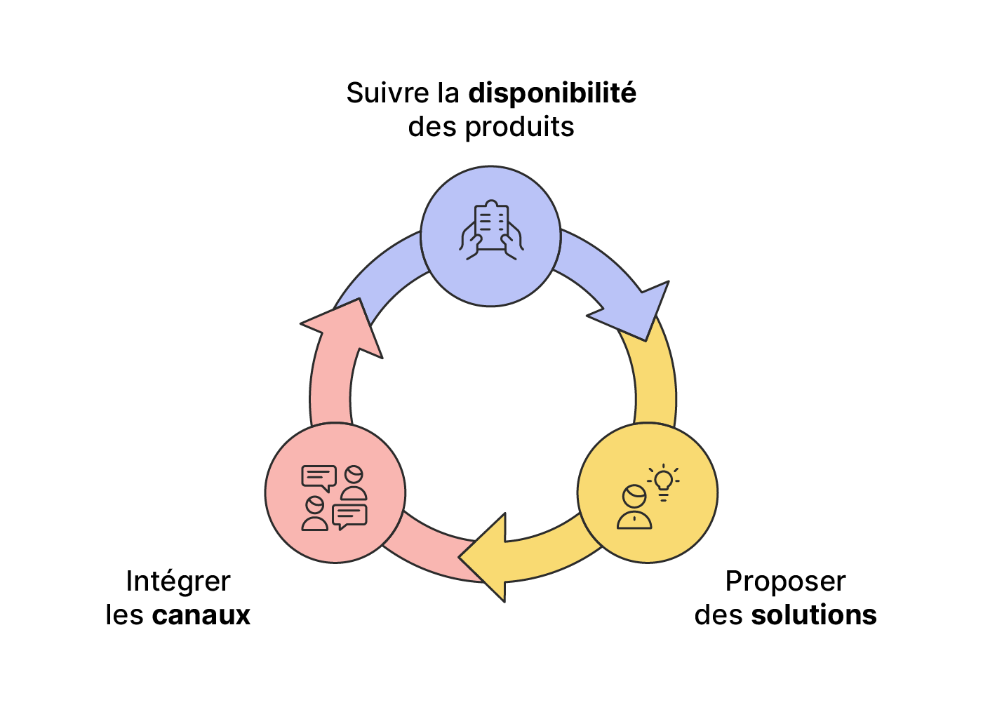 Schéma circulaire en trois étapes : suivre la disponibilité des produits, proposer des solutions, intégrer les canaux.