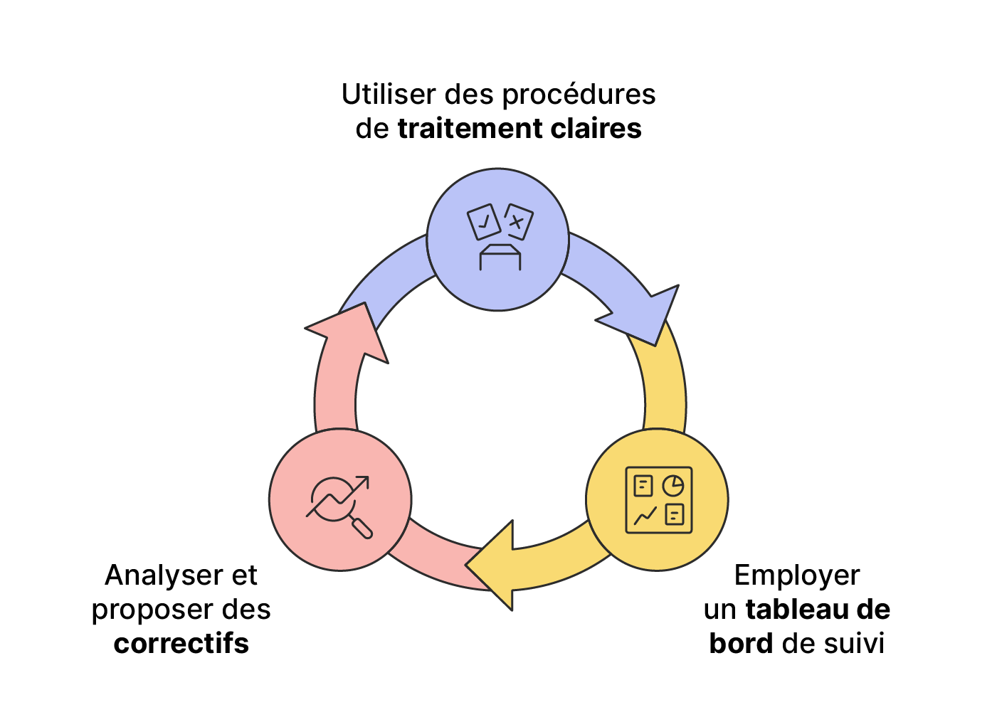 Schéma circulaire en trois étapes : utiliser des procédures de traitement claires, employer un tableau de bord de suivi, analyser et proposer des correctifs.