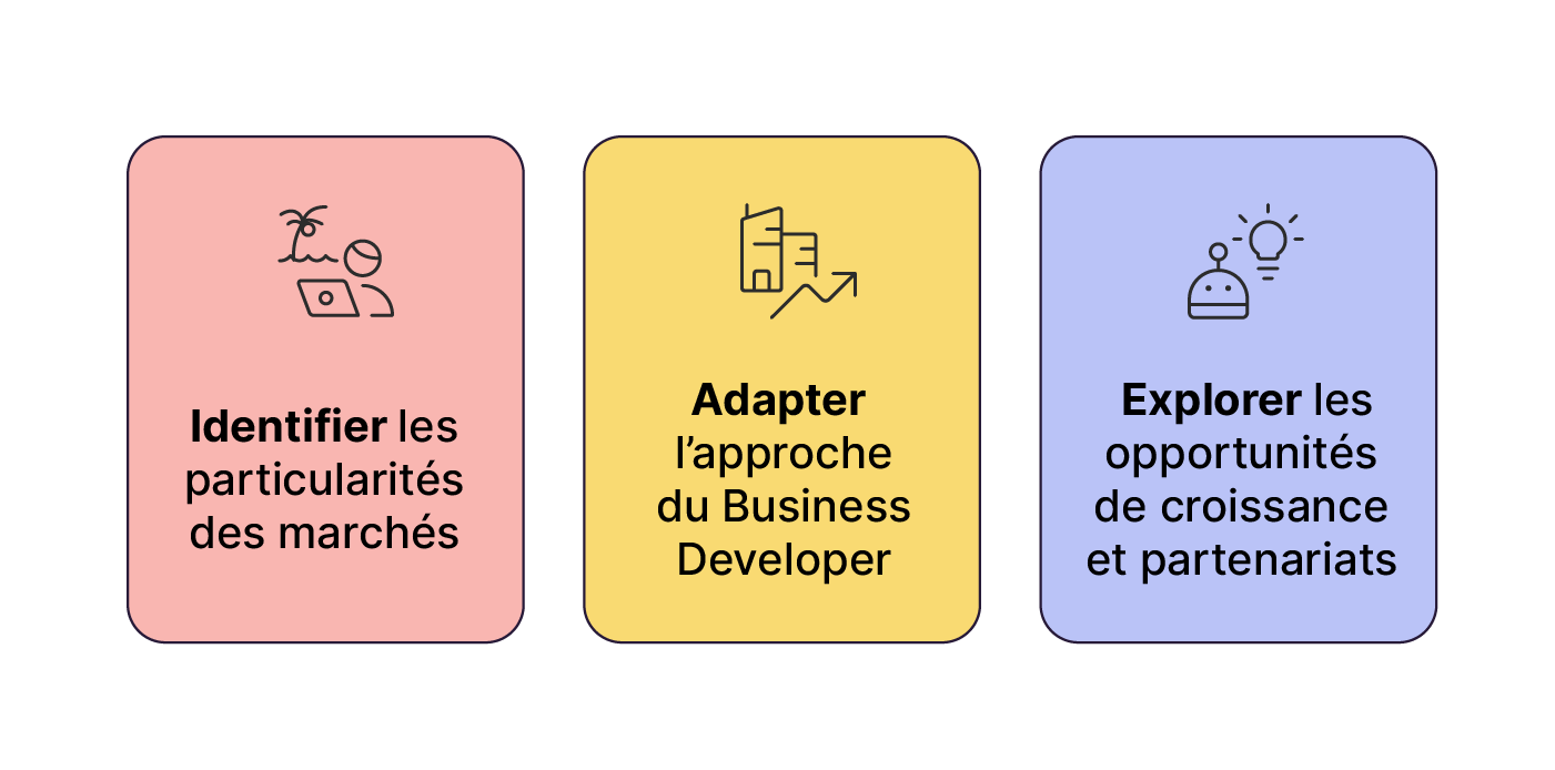 Trois blocs décrivent une stratégie de développement : identifier les spécificités des marchés, adapter l’approche du Business Developer, explorer les opportunités.